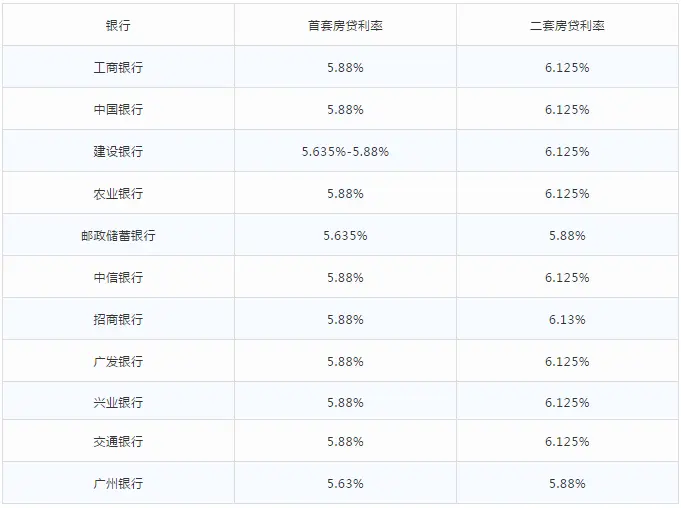 房贷利率“换锚”今日落地！江门首套还是5.88%！LPR+103个基点...