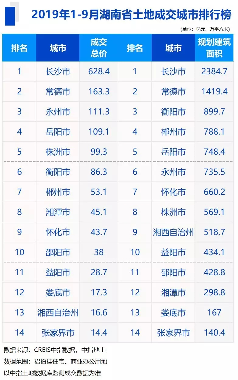 2019年1-9月湖南省房地产企业拿地排行榜