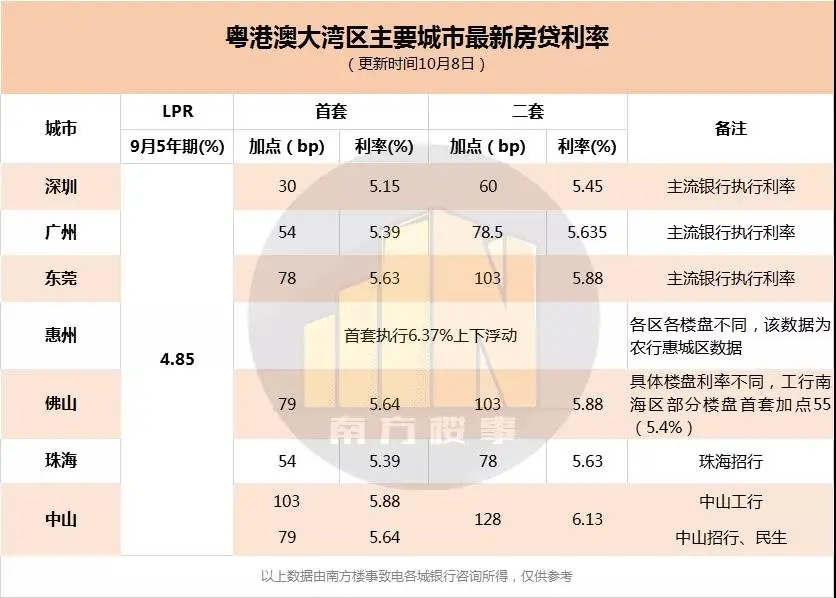 房贷利率“换锚”今日落地！江门首套还是5.88%！LPR+103个基点...