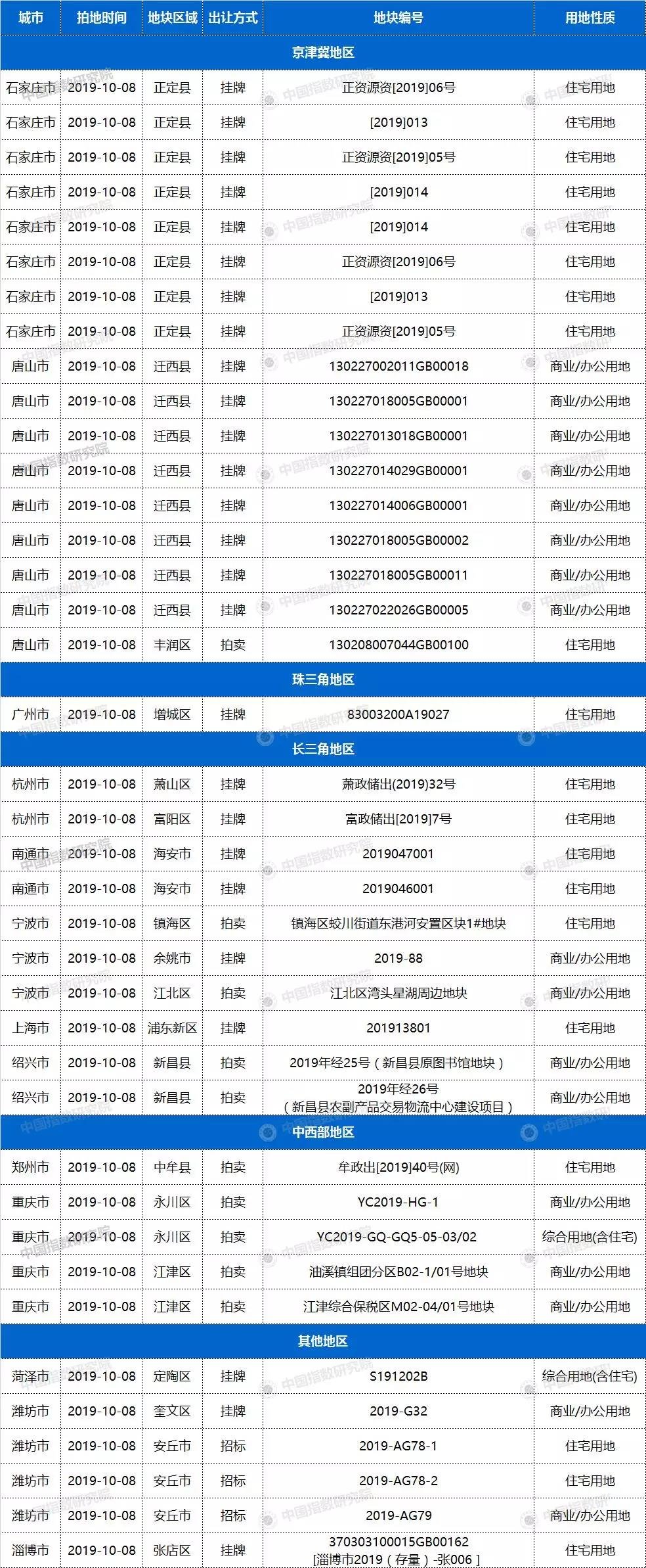 土拍预告 | 10月8日13城39宗地块出让，广州地铁二十一号线朱村站北1宗宅地出让