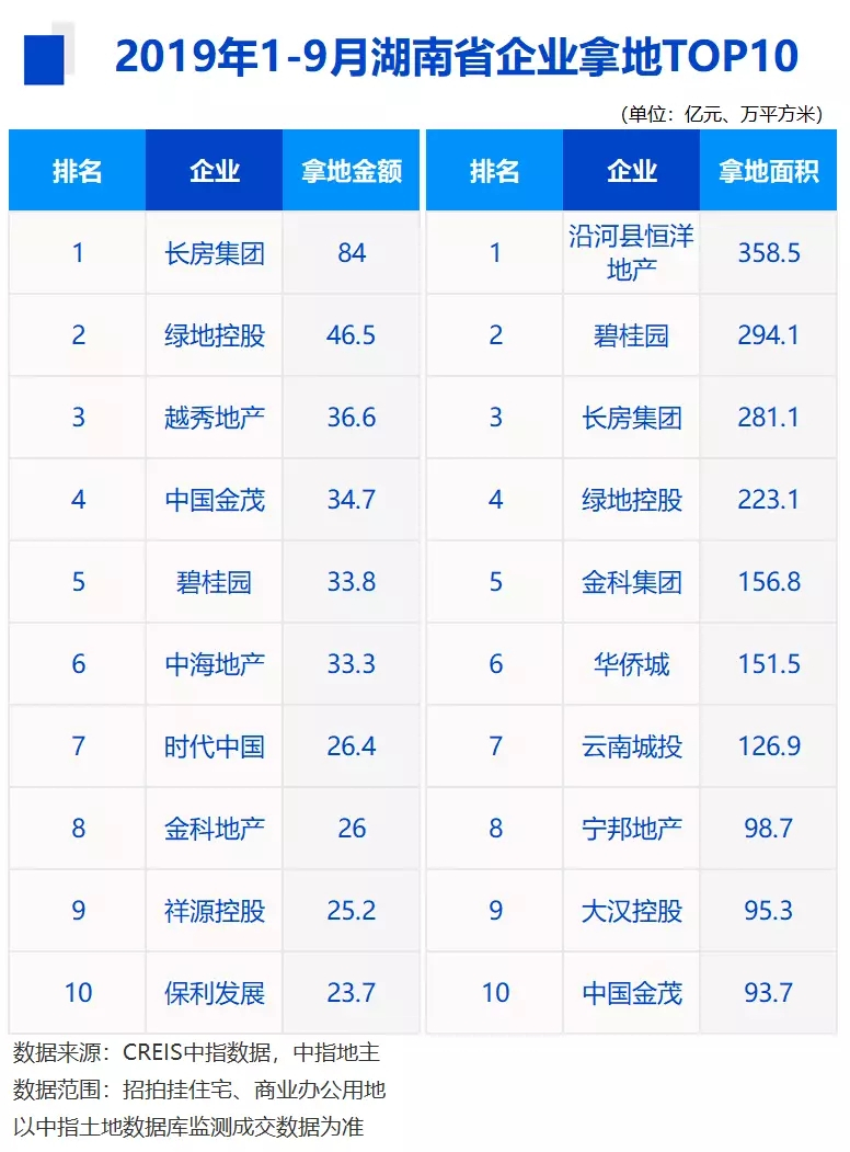 2019年1-9月湖南省房地产企业拿地排行榜