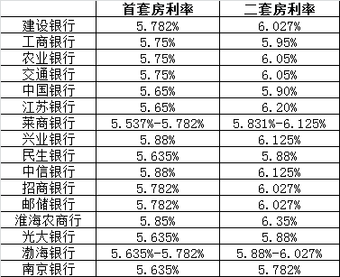 ​房贷利率新政实施！抢看徐州各银行房贷利率！