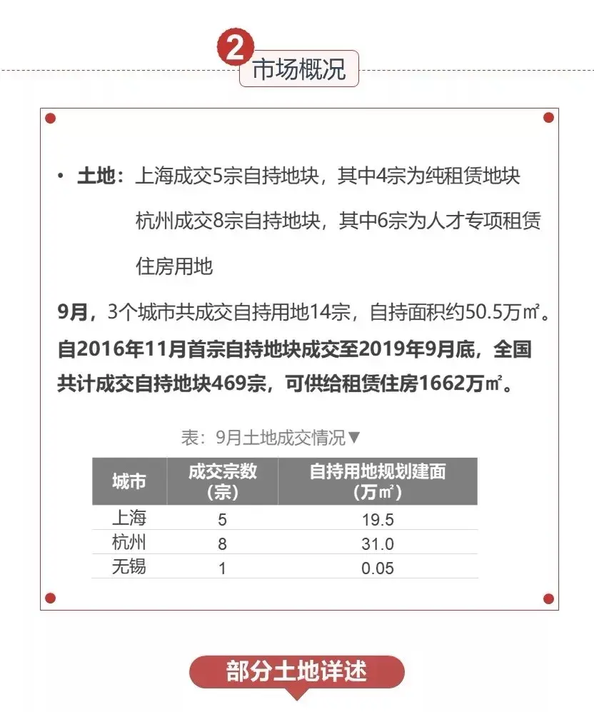 2019年9月长租公寓市场月报