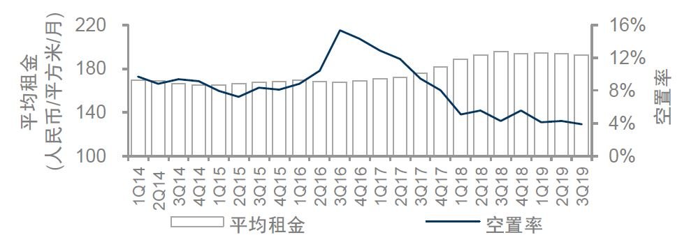 【数据先声】三季度广州写字楼空置率再创历史新低！零售市场租金、空置率“双开花”