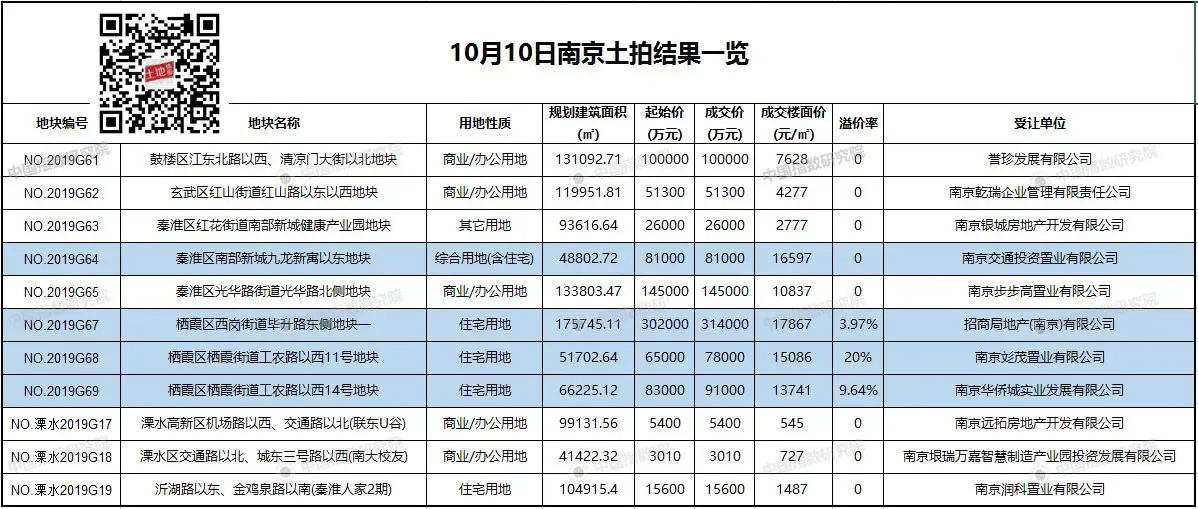 南京11宗地揽金91亿！华侨城、蓝光、招商、南京交投瓜分主城4宗宅地
