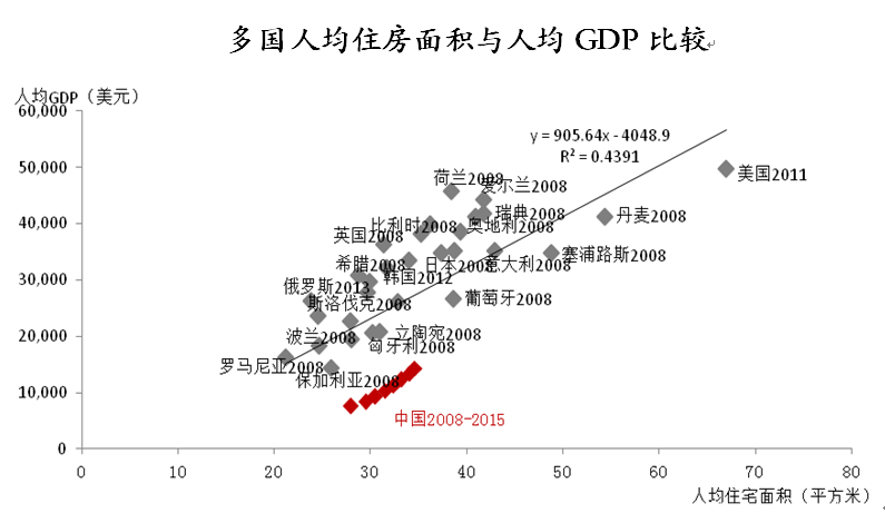 中国人均住房面积39㎡，到底是什么水平？