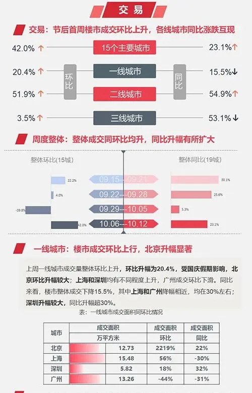 早八点：节后首周楼市成交环比上升 房贷利率换锚整体平稳