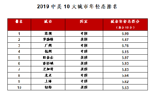 中美十大城市体检 深圳最年轻