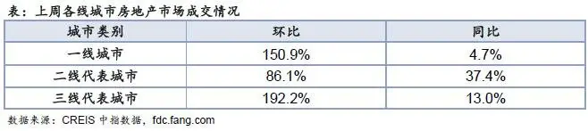 住宅周报：节后楼市成交上行 全线城市同环比均升