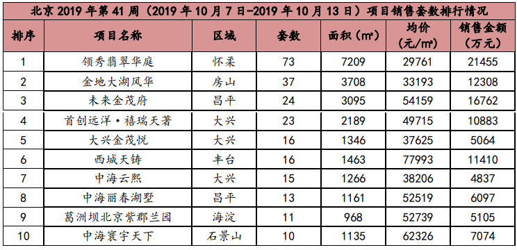 上周北京3个新批预售项目 商品住宅成交面积环比增加2248%