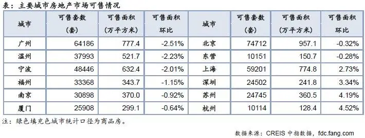 住宅周报：节后楼市成交上行 全线城市同环比均升