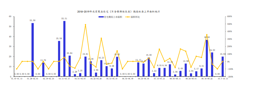 上周北京3个新批预售项目 商品住宅成交面积环比增加2248%