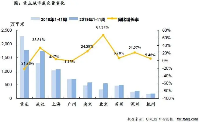 住宅周报：节后楼市成交上行 全线城市同环比均升