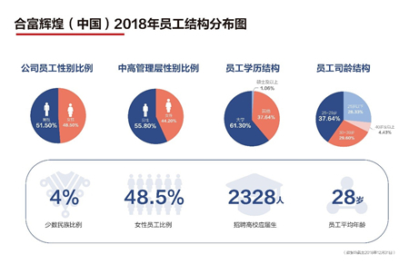 合富辉煌（中国）2018年度社会责任报告发布