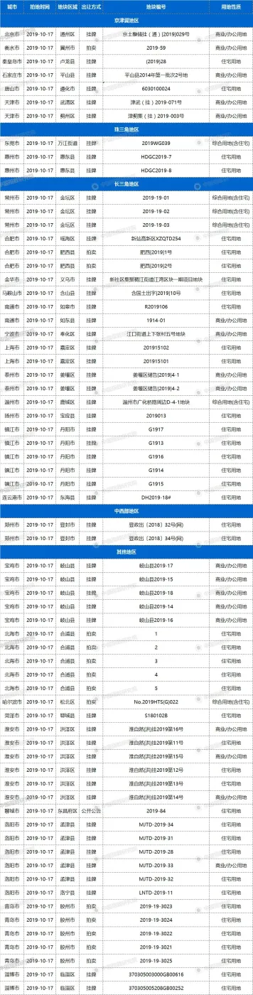 17日30城67宗地块出让，惠州、东莞等有宅地出让