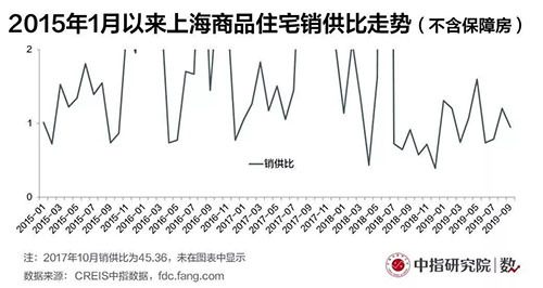上海：前三季度成交面积仍处低位水平