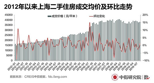 上海：前三季度成交面积仍处低位水平