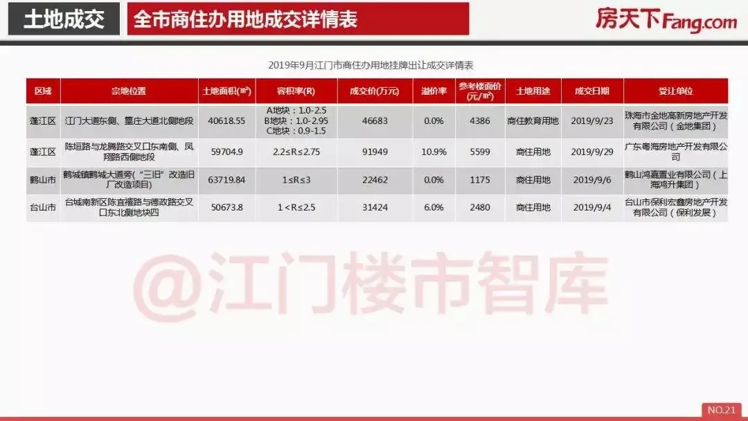 2019年9月江门市房地产市场简报.pdf_房产资讯高清图片手机房天下