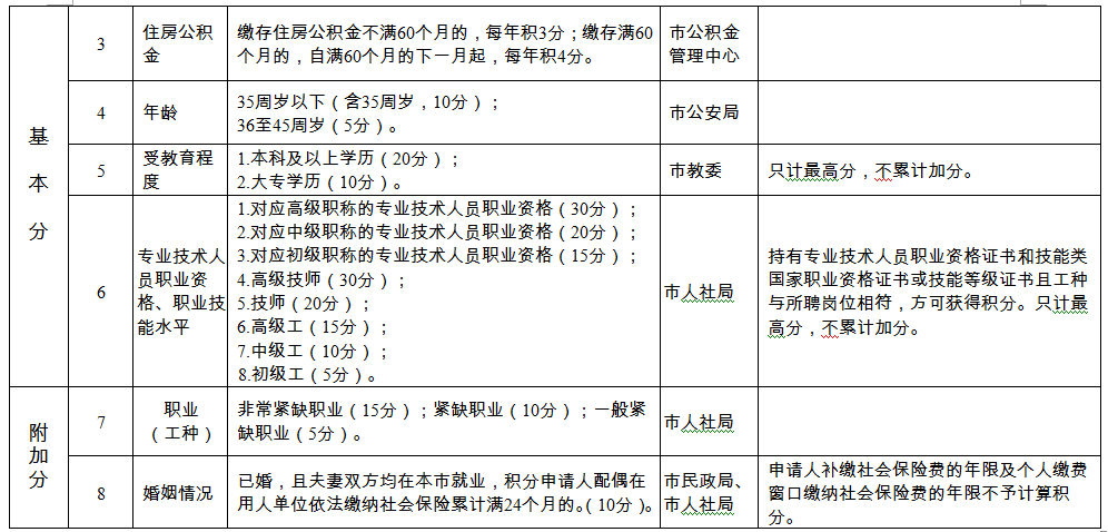 天津积分落户规则拟调整：发改委发布征求意见稿 申报指导分值拟调整为110分