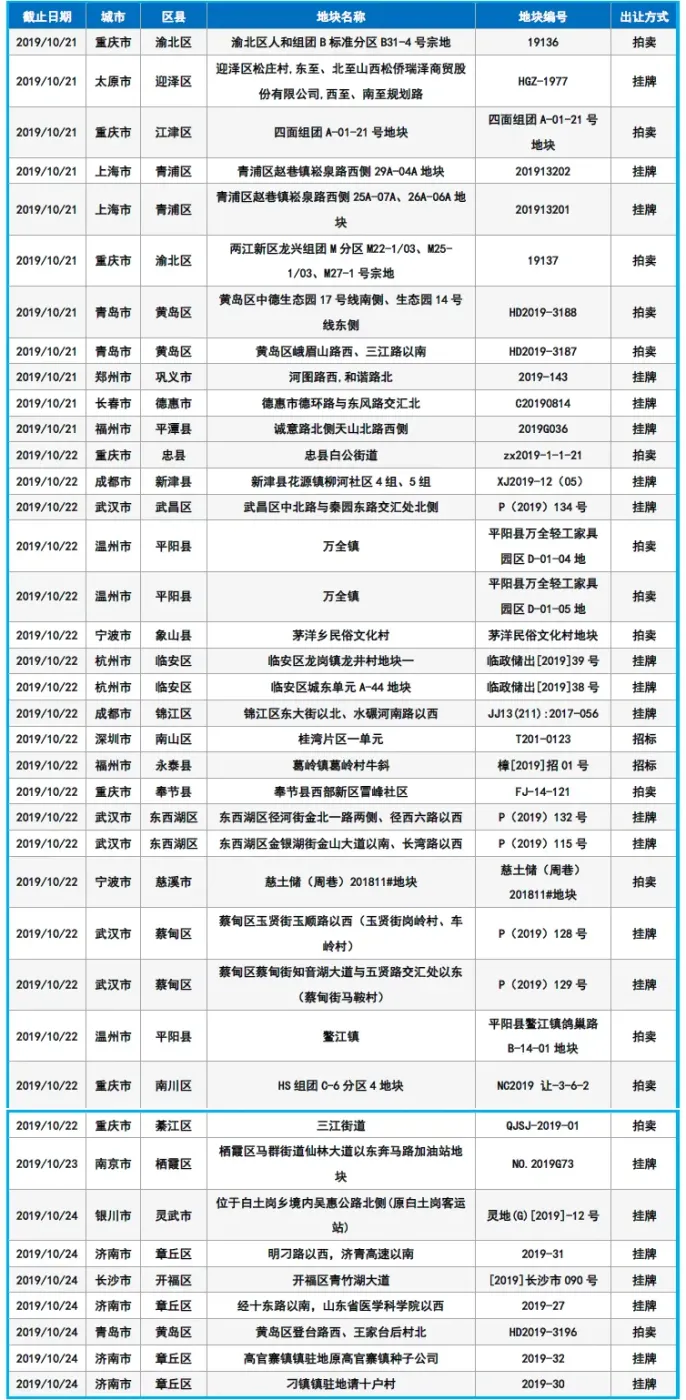 土拍预告:下周主要40城中共有158宗土地入市