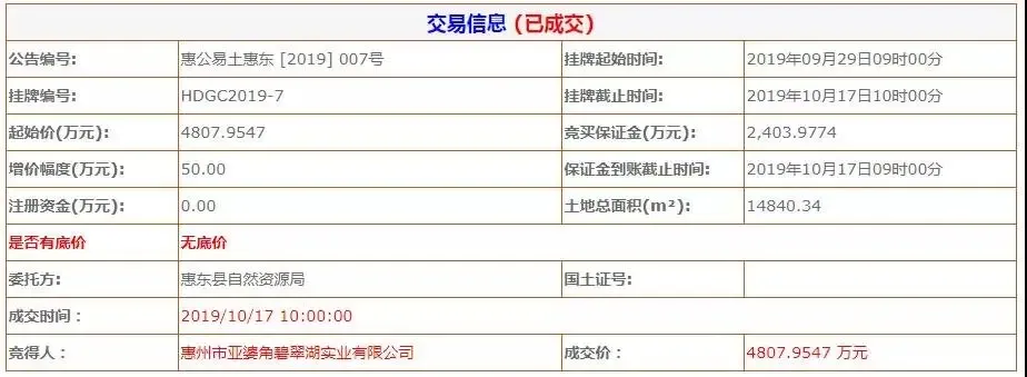 底价+流拍！碧桂园连续2日摘惠州3宗宅地