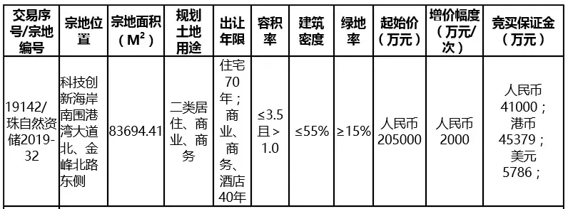 珠海科创南围126亩地块“二次”挂牌,起拍总价20.5亿