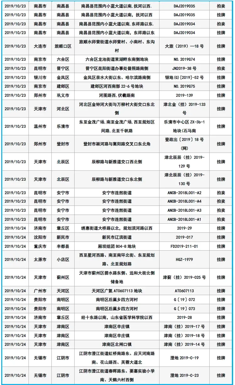 土拍预告:下周主要40城中共有158宗土地入市