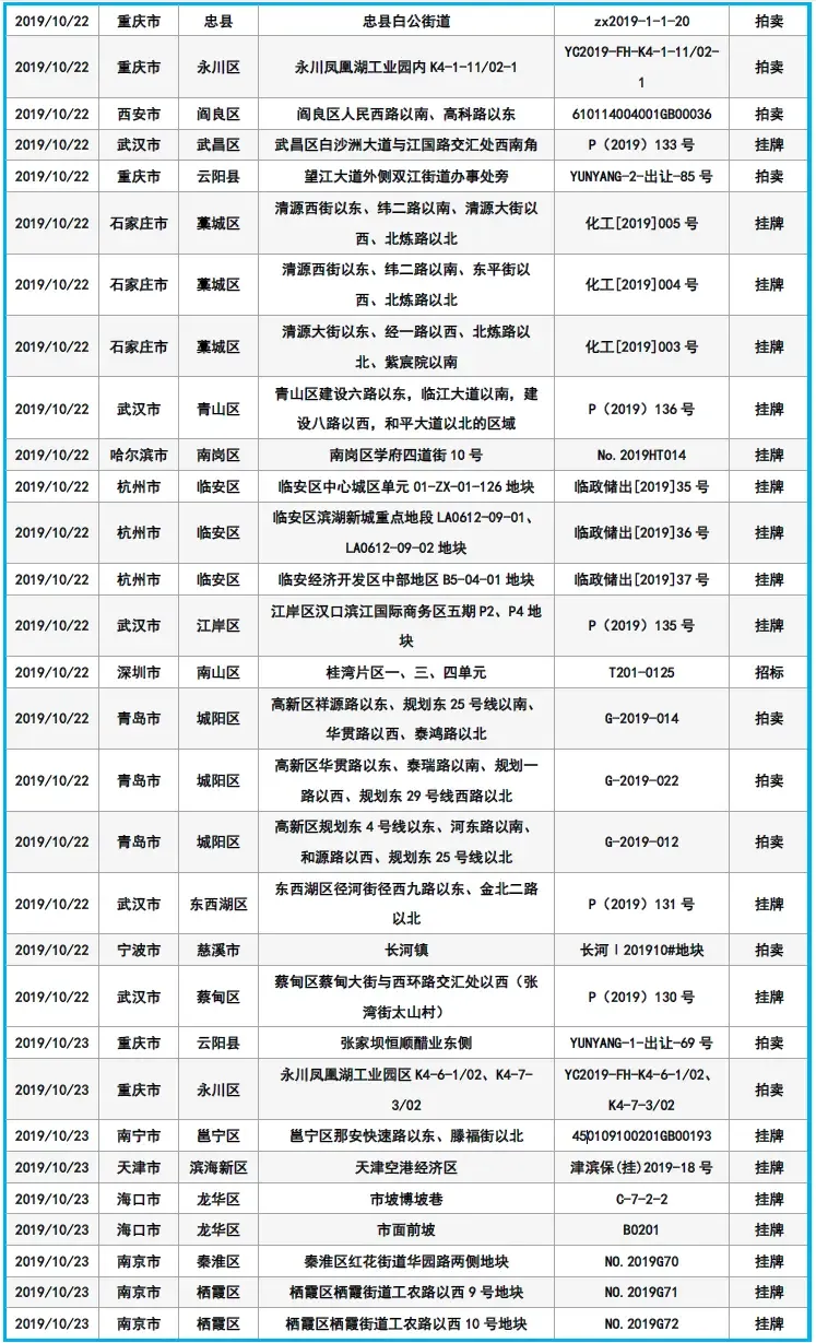 土拍预告:下周主要40城中共有158宗土地入市