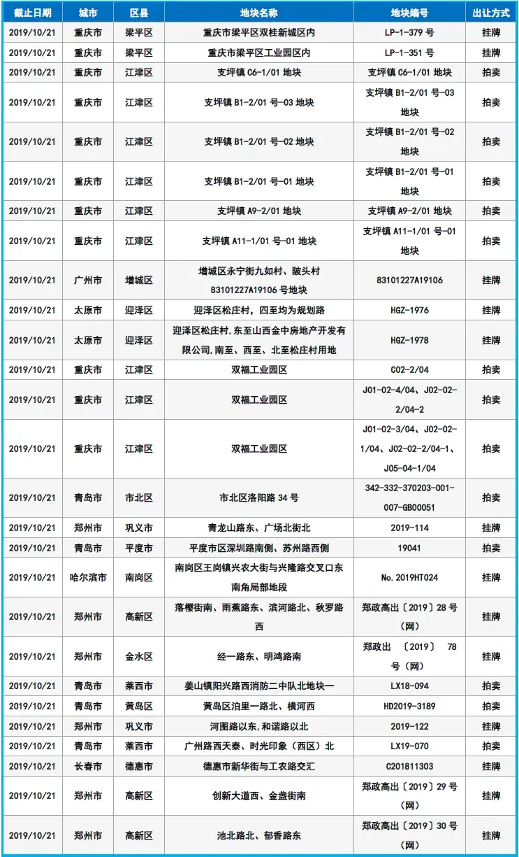 土拍预告:下周主要40城中共有158宗土地入市