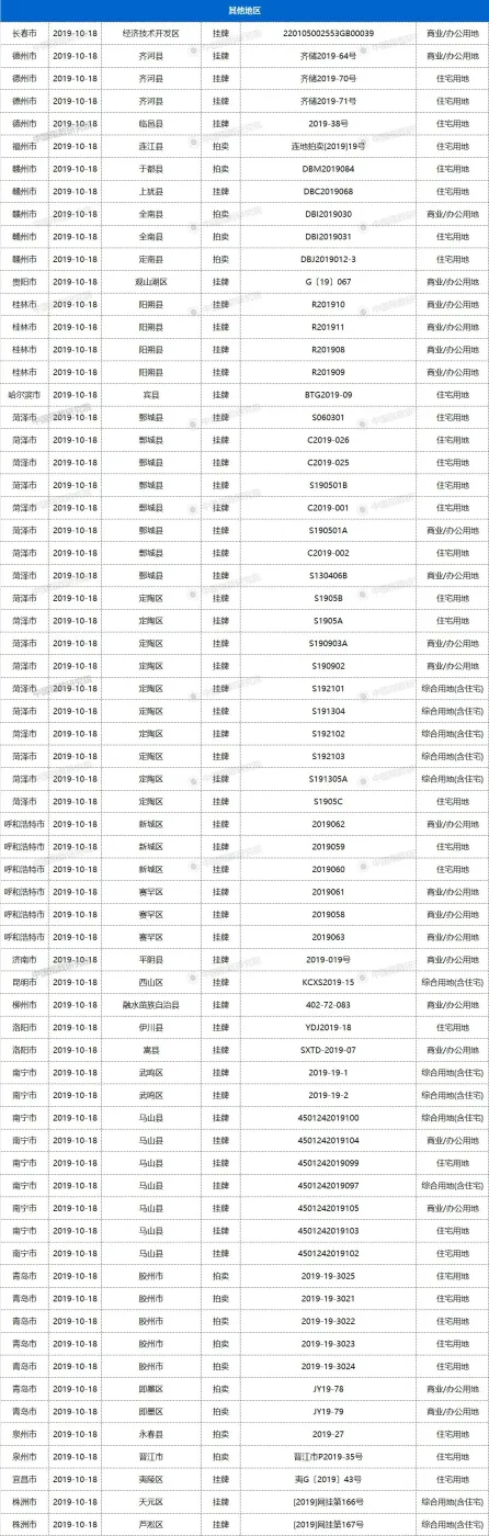 18日42城131宗地块出让,武汉、天津等均有宅地出让