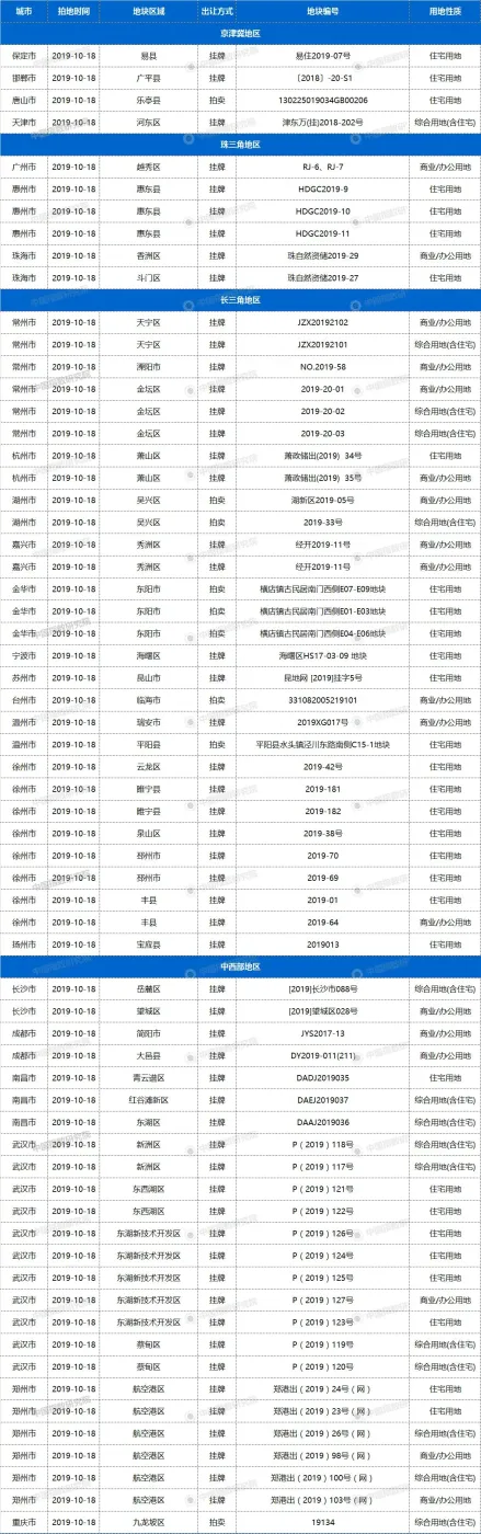 18日42城131宗地块出让,武汉、天津等均有宅地出让
