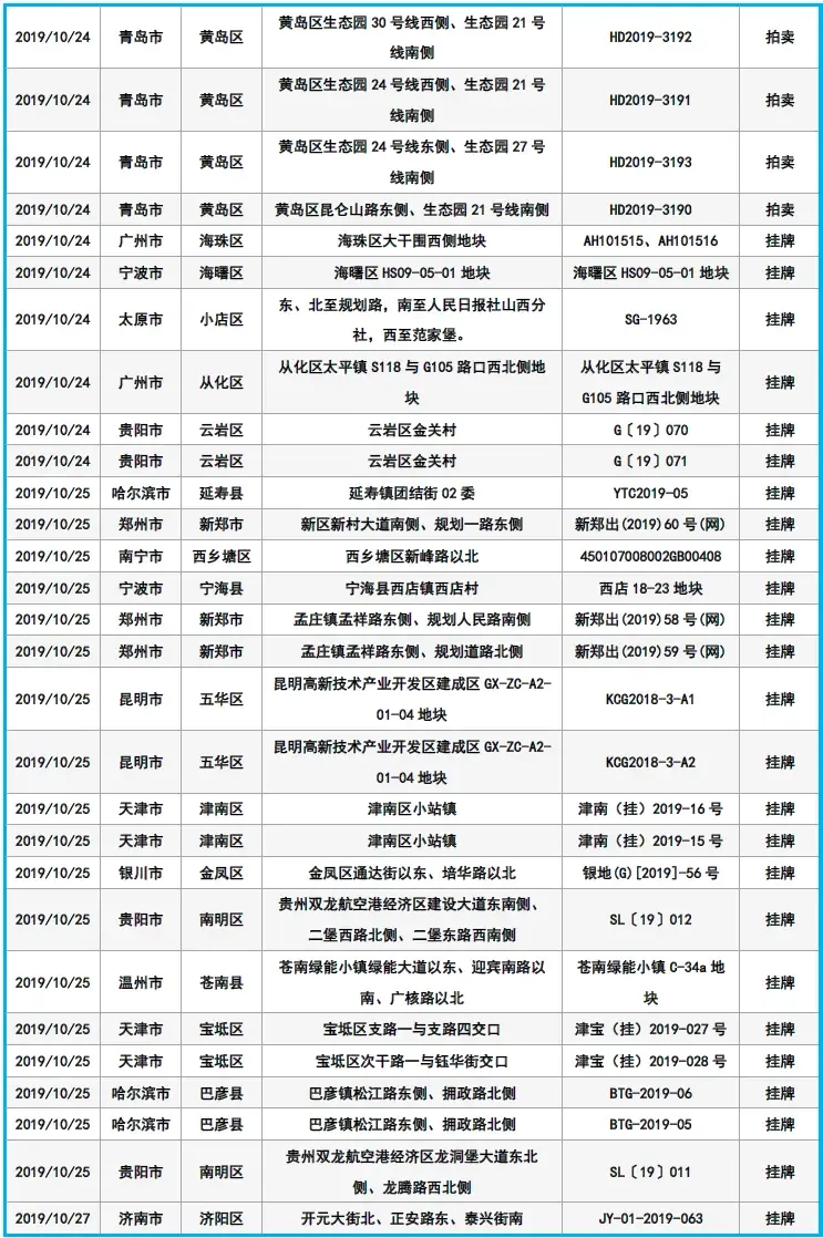土拍预告:下周主要40城中共有158宗土地入市