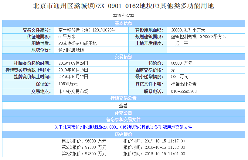 首开+华润9.78亿斩获通州副中心“全自持”黄金地块
