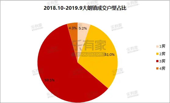 7、大朗镇成交户型占比.png