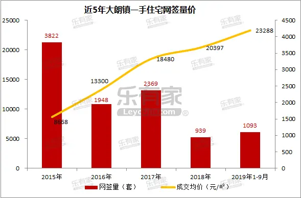 1、大朗镇近5年一手住宅成交量价数据.png