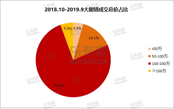 6、大朗镇成交总价占比.png