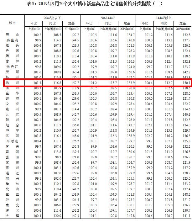 连涨44个月！9月徐州新建商品住宅环涨1.1%