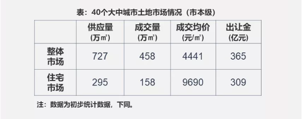 上周重点40城土地供求环比走低 北京收金近108亿领跑