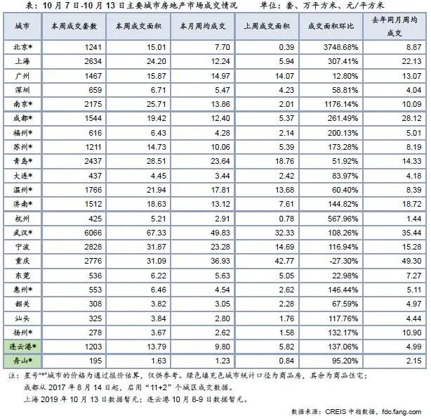 住宅周报：节后楼市成交上行 全线城市同环比均升