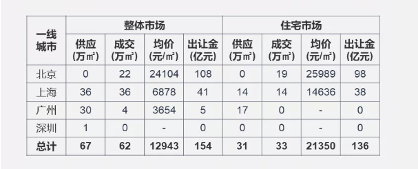 上周重点40城土地供求环比走低 北京收金近108亿领跑