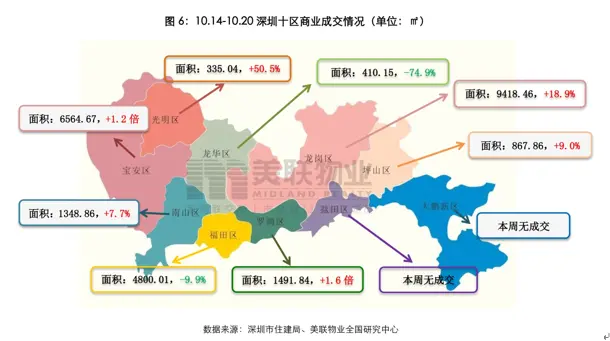 美联物业：10.14-10.20周报-二手住宅备案量环比上升55%，日均备案量高达450套!