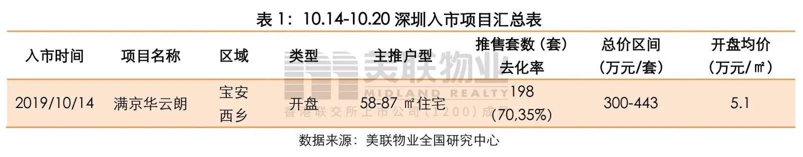 美联物业：10.14-10.20周报-二手住宅备案量环比上升55%，日均备案量高达450套!