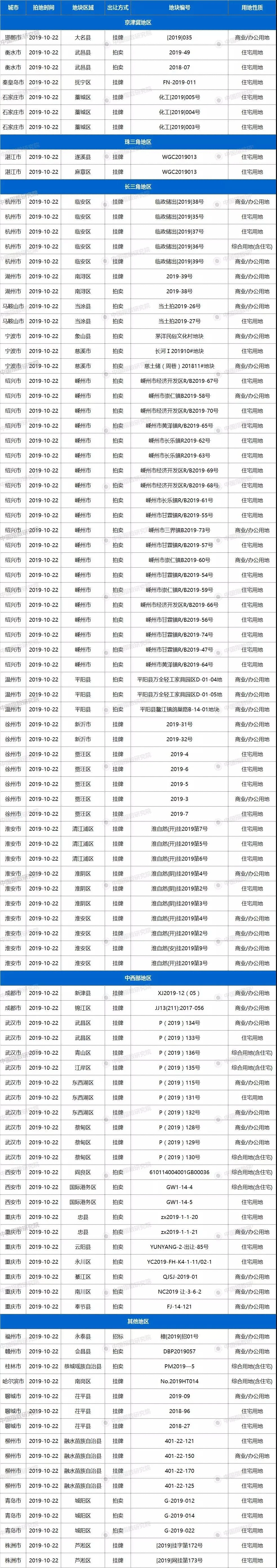 土拍预告 | 10月22日26城99宗地块出让，武汉5宗宅地起拍总价超88亿