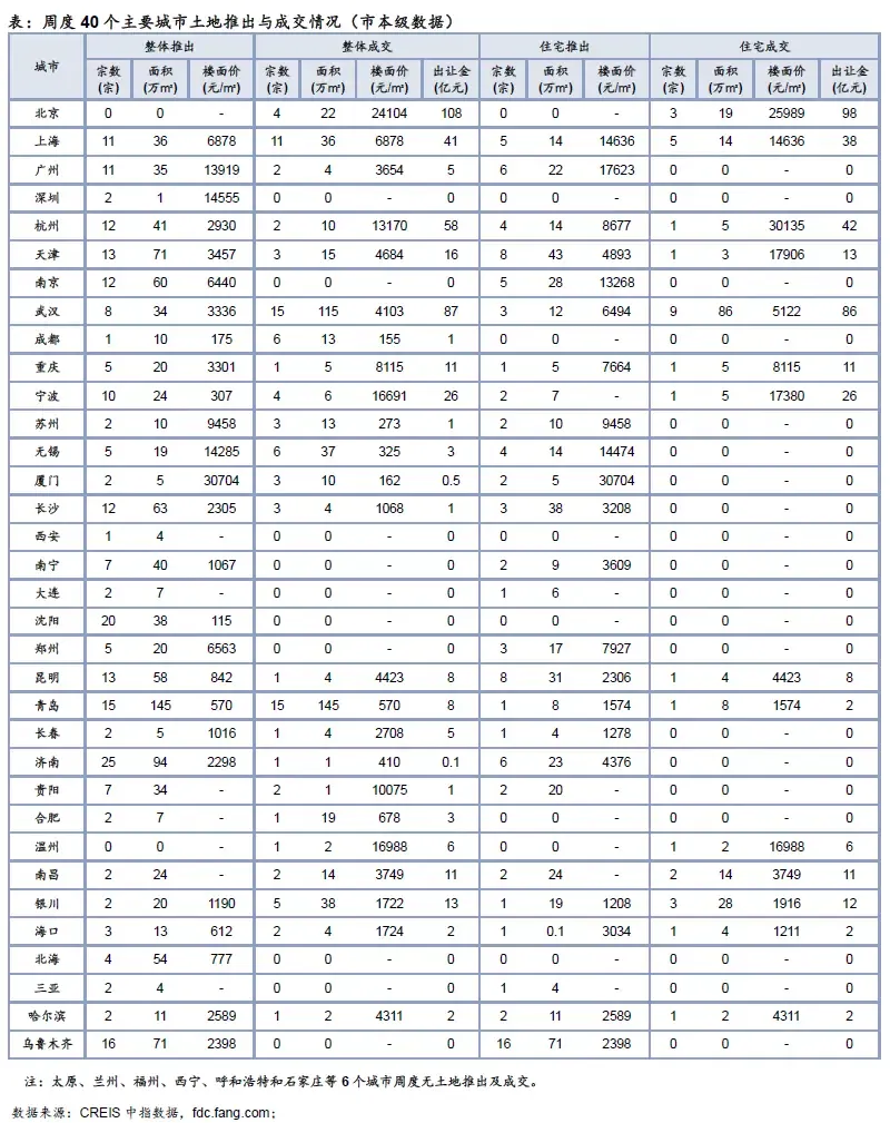 10月第三周土地市场：整体供应量环比增加，成交量及收金下滑