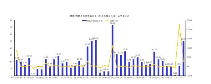 上周北京1个新批预售项目 商品住宅成交面积环比增加267％