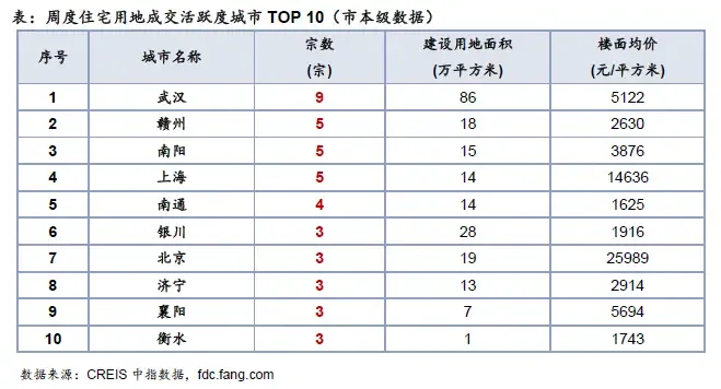 10月第三周土地市场：整体供应量环比增加，成交量及收金下滑