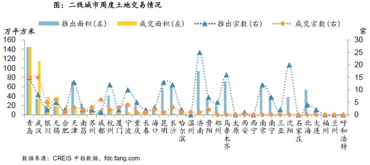 10月第三周土地市场：整体供应量环比增加，成交量及收金下滑