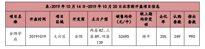 上周北京1个新批预售项目 商品住宅成交面积环比增加267％