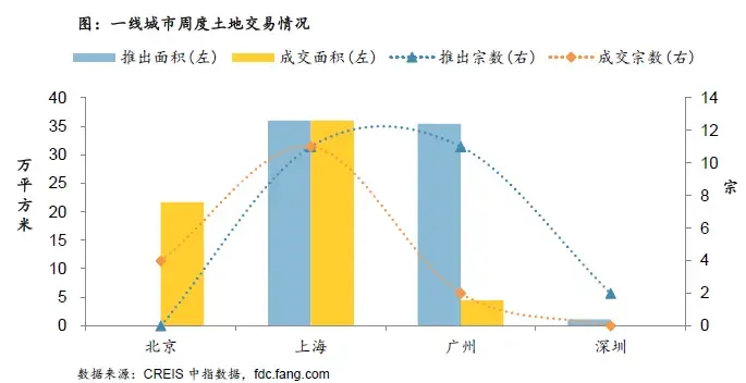 10月第三周土地市场：整体供应量环比增加，成交量及收金下滑