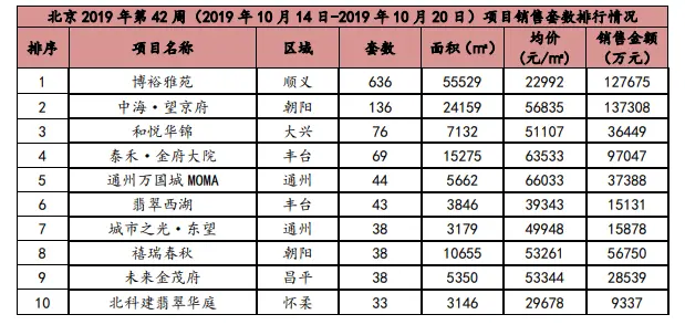 上周北京1个新批预售项目 商品住宅成交面积环比增加267％